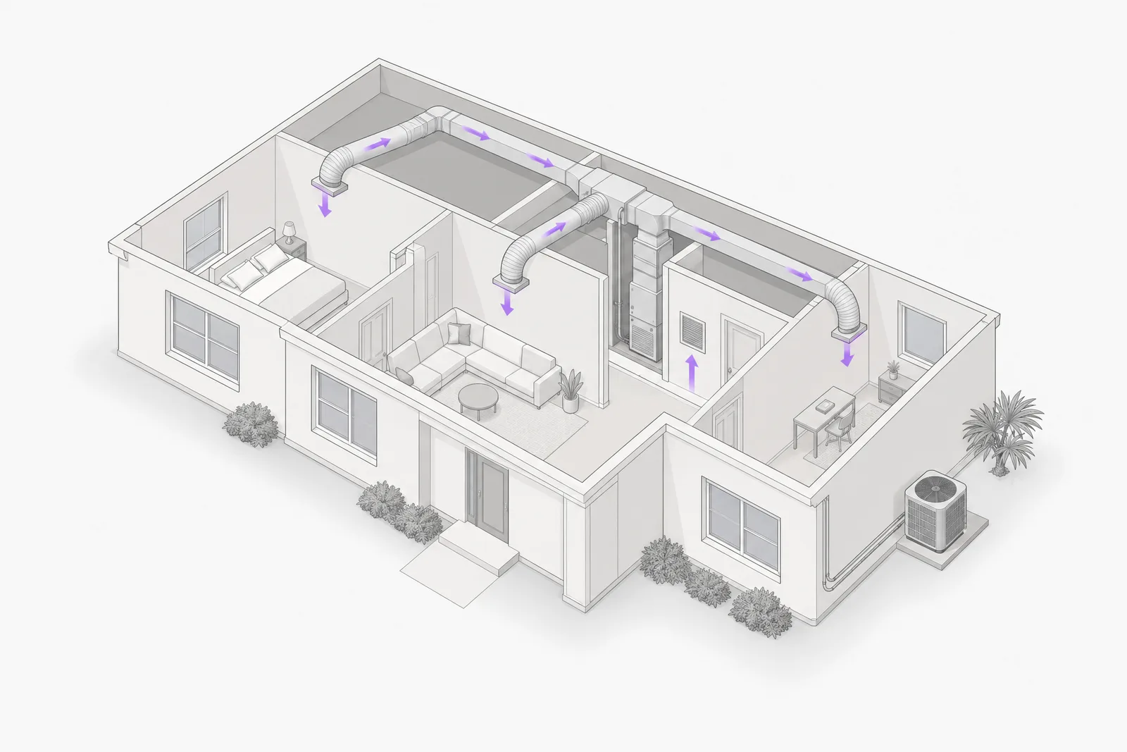 Cutaway of a single-storey house: the outdoor condenser, the line set, the air handler in a closet, duct runs to each room and the return grille. Illustrative.